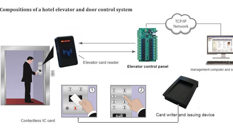 What is Elevator access control system for hotel security?