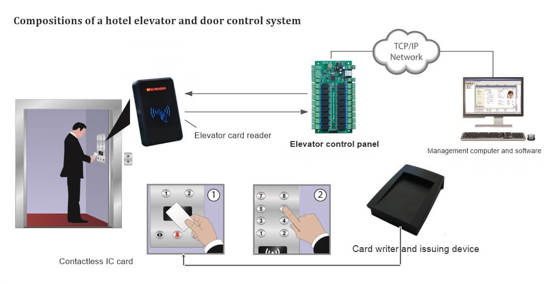 Hotel Door Lock System Price Analysis: 7 Tips Help You Save $10,000 11