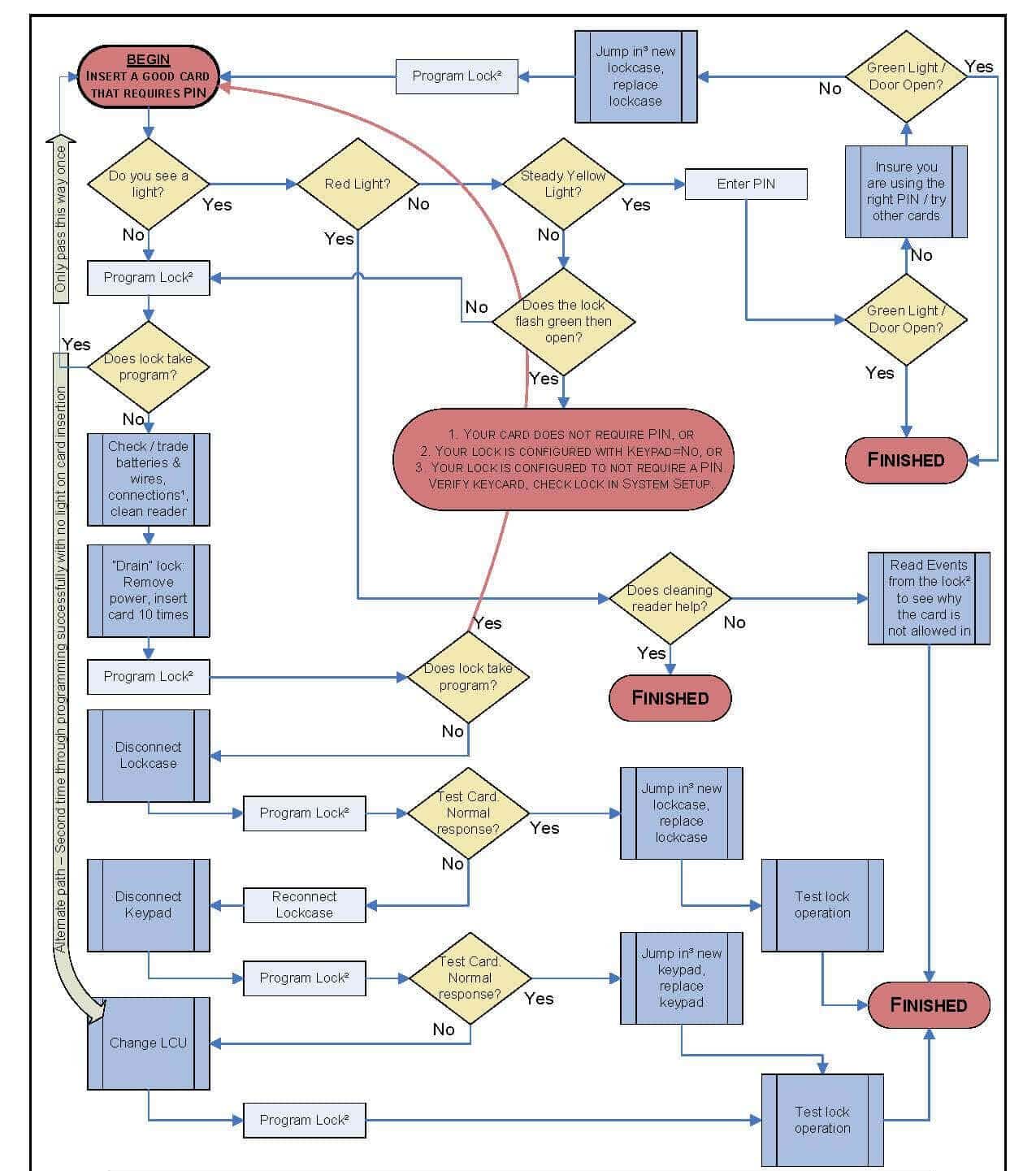 Steps to VingCard lock troubleshooting