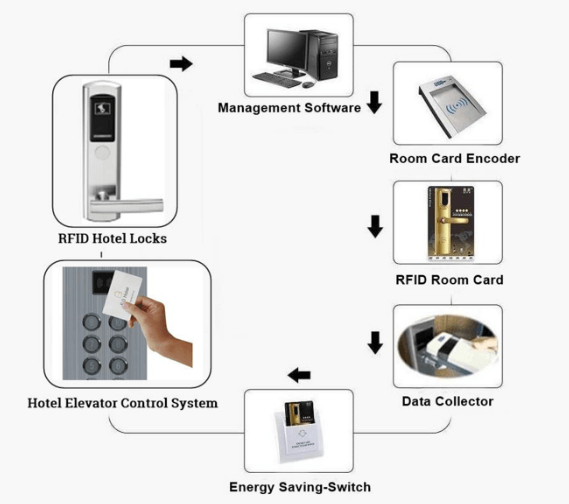 7 Best Types of Hotel Door Lock System, How to choose? 2